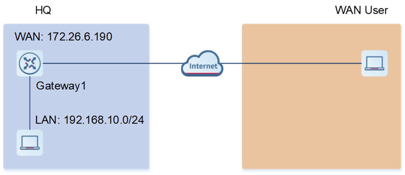 טופולוגיית רשת טיפוסית של VPN לקוח-לאתר