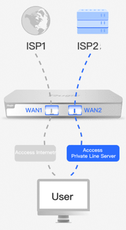 תרשים המציג את תרחישי השימוש ב-Multi-WAN