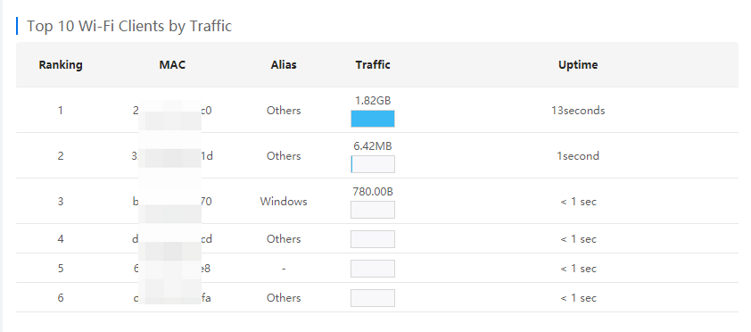 תרשים 10 לקוחות ה-Wi-Fi המובילים לפי תעבורה