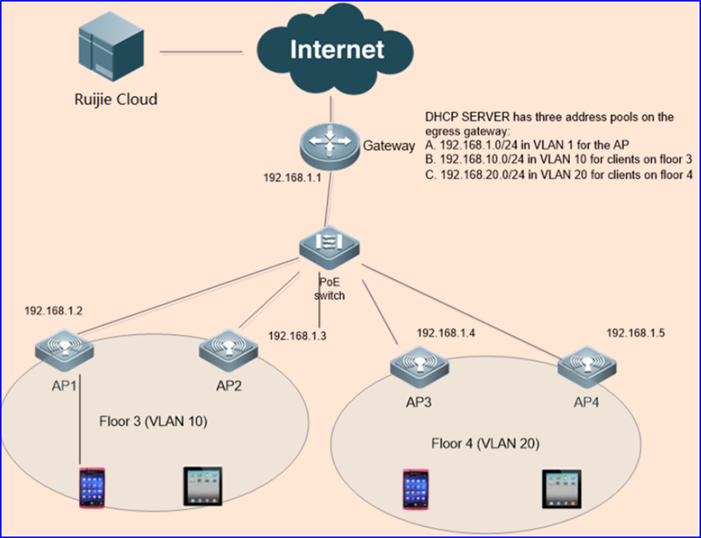 הפעלת L3 Roaming