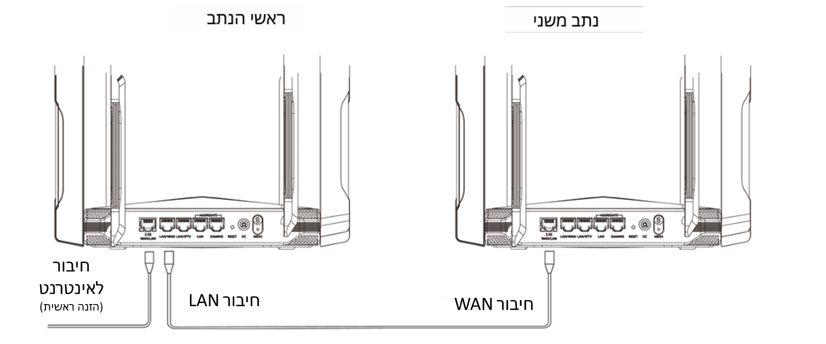 חיבור נתבים מרובים באמצעות כבל רשת