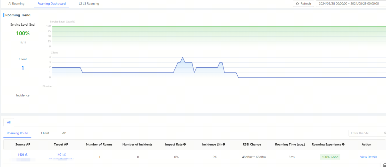 לוח מחוונים של נדידה